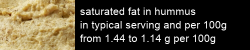 saturated fat in hummus information and values per serving and 100g